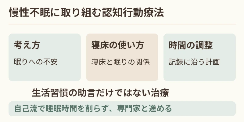 認知行動療法の考え方・寝床との関係・時間調整を示し、生活指導のみとは区別する図