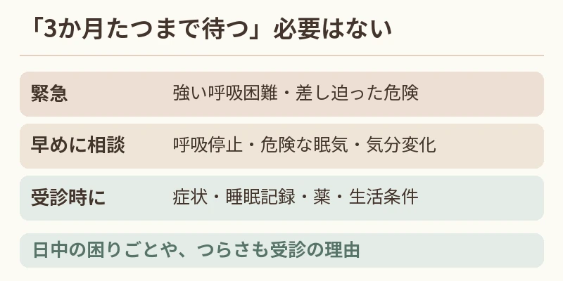 緊急の安全確保、早めの相談、記録を持った受診を分ける図