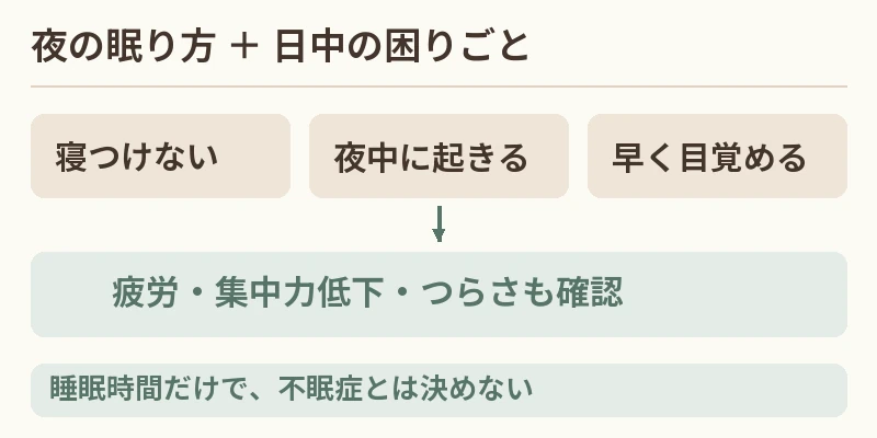 寝つき・夜中の覚醒・早朝の覚醒に、日中の困りごとが伴うか確認する図
