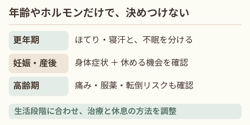 更年期、妊娠産後、高齢期それぞれの困りごとと相談先を示す図