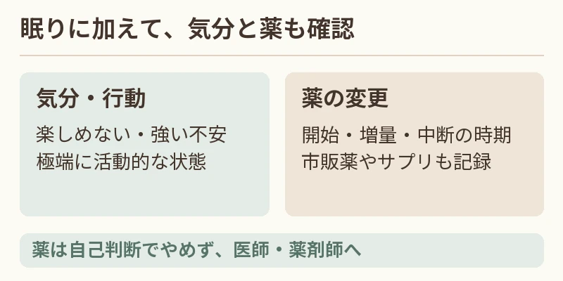 睡眠に加え気分と薬の変更を記録し、自己判断で中断せず相談する図