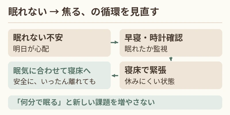 心配から早寝や時計確認が増え、寝床で緊張する循環と見直し方