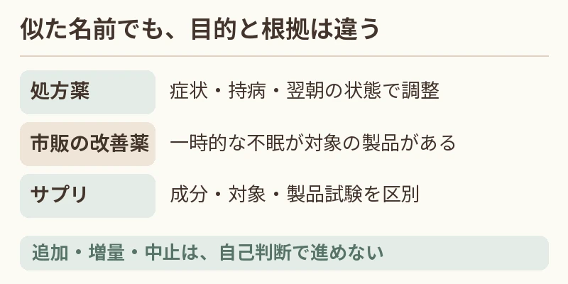 処方薬、市販の睡眠改善薬、サプリメントの役割を並べて区別する図