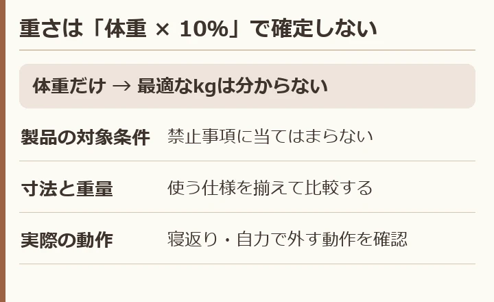 体重だけで最適重量は分からない。製品の対象条件、使用する寸法と重量、実際の動作を順に確認する。