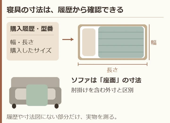 購入履歴と型番から寝具の幅・長さを確認。ソファは外寸と座面寸法を区別し、分からない部分だけ測る。図は模式図。