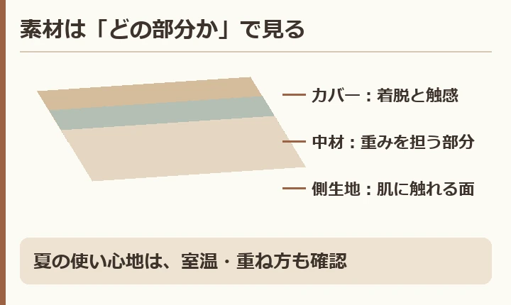 カバー、中材、側生地を分けて素材を確認する断面模式図。暑さは素材名だけでなく室温と重ね方も確認する。