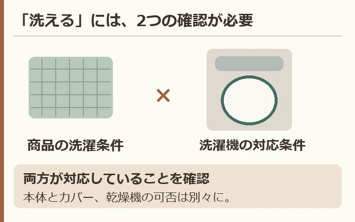 商品と洗濯機の双方の条件が対応している必要がある。本体・カバー・乾燥条件を別々に確認する。