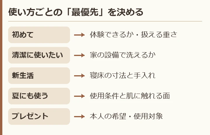 初めては体験と扱いやすさ、清潔重視は洗濯設備、新生活は寝床と手入れ、夏は使用条件、贈り物は本人の希望を優先。