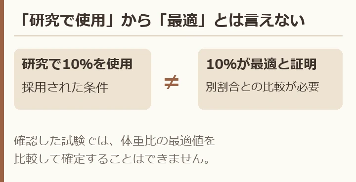 研究で体重比10%を採用したことと、10%が最適だと証明することは異なる。