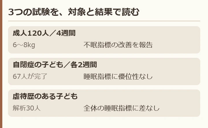 成人の特定集団では改善、子どもの2試験では睡眠指標に差がない。対象と期間が異なるため直接優劣は比較できない。