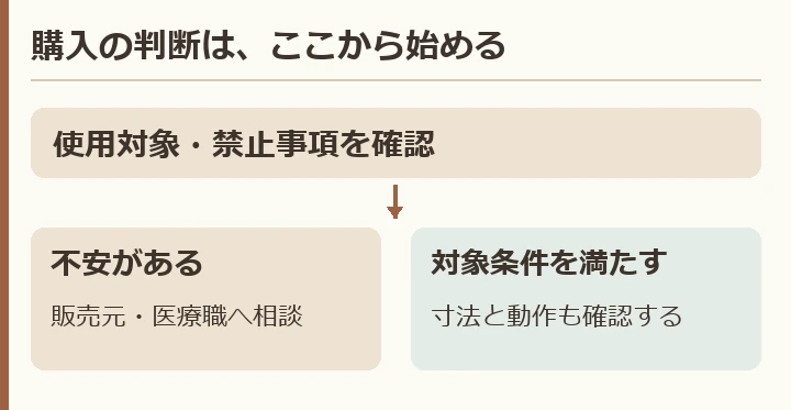 使用条件を先に確認。不安があれば販売元や医療職に相談し、対象条件を満たしていても寸法と動作を確認する。
