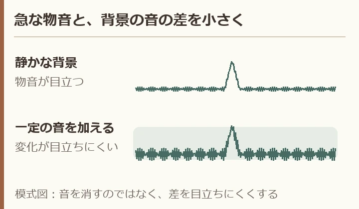模式図。一定の背景音を加えると急な物音との差が小さくなることがある。物音を消したり、実際の音圧を測定したりした図ではない。