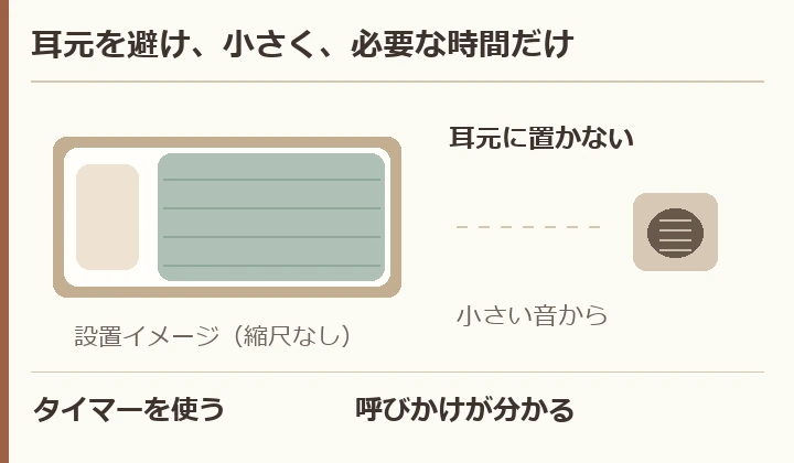 ベッドから離れたスピーカーを示す設置の模式図。音量を抑え、必要な時間に限定し、呼びかけを妨げない。縮尺や安全距離の指定ではない。