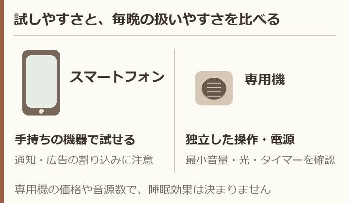 スマートフォンと専用機の使い勝手を比較。スマートフォンは通知や広告、専用機は最小音量・表示の光・タイマーを確認する。