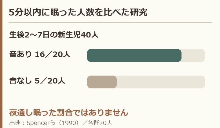 1990年の新生児40人の研究。5分以内に眠った人数はホワイトノイズ群16/20人、対照群5/20人。夜通し眠る割合や個人の成功確率ではない。