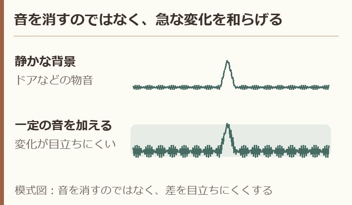 背景音で急な生活音が目立ちにくくなる仕組みの模式図。泣き止む理由や胎内音による安心を証明した図ではない。