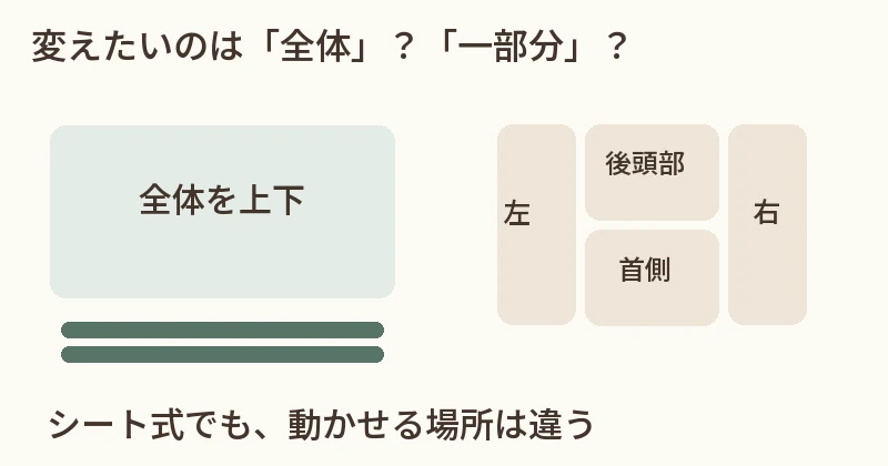 全体を上下させる方式と、首・後頭部・左右を別々に変える方式の概念図。実物の形状ではありません。