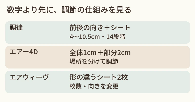 調律は前後とシート、西川エアー4Dは全体用と部分用、エアウィーヴは2枚の枚数と向きで調節します。