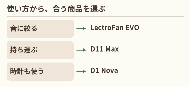 音に絞る:LectroFan EVO。持ち運ぶ:D11 Max。時計も使う:D1 Nova