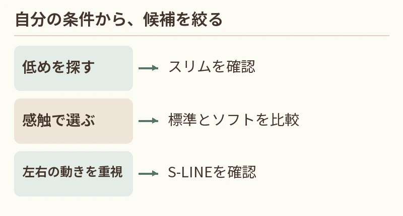 低めを探す：スリムを確認。感触で選ぶ：標準とソフトを比較。左右の動きを重視：S-LINEを確認