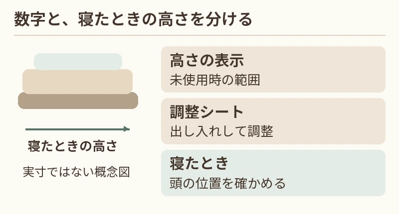 高さの表示：未使用時の範囲。調整シート：出し入れして調整。寝たとき：頭の位置を確かめる