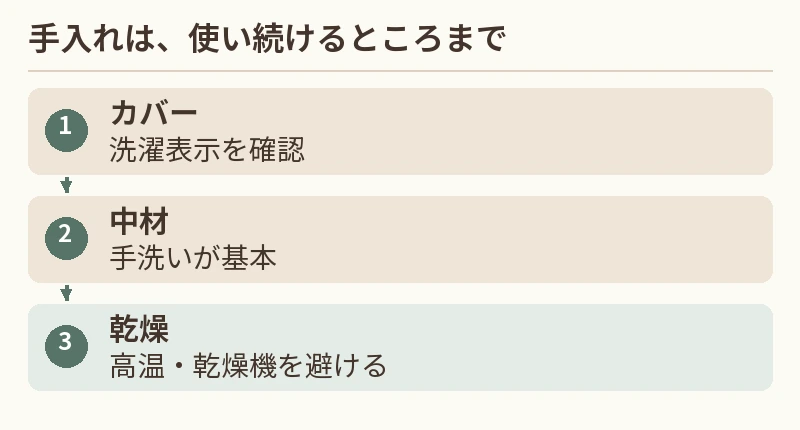 カバー：洗濯表示を確認。中材：手洗いが基本。乾燥：高温・乾燥機を避ける