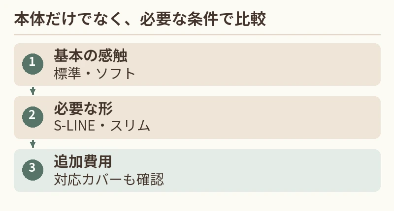 基本の感触：標準・ソフト。必要な形：S-LINE・スリム。追加費用：対応カバーも確認