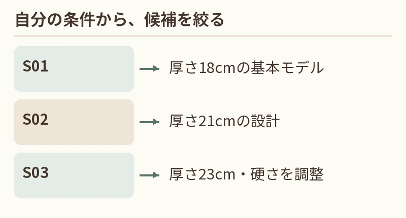 S01:厚さ18cmの基本モデル。S02:厚さ21cmの設計。S03:厚さ23cm・硬さを調整