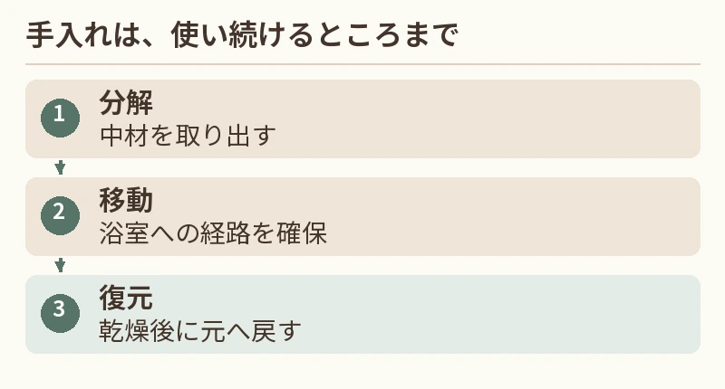 分解:中材を取り出す。移動:浴室への経路を確保。復元:乾燥後に元へ戻す