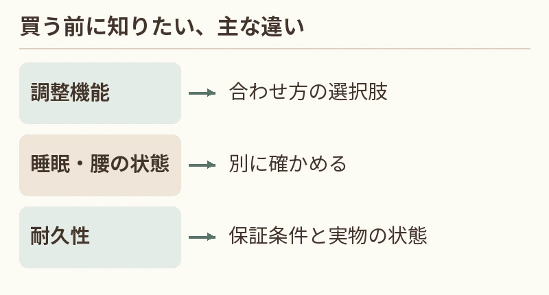 調整機能:合わせ方の選択肢。睡眠・腰の状態:別に確かめる。耐久性:保証条件と実物の状態
