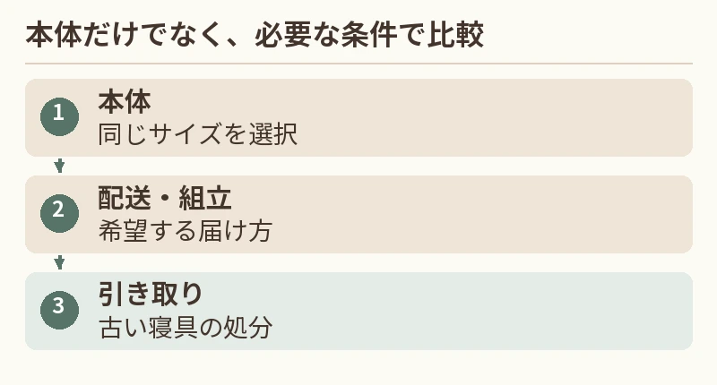 本体:同じサイズを選択。配送・組立:希望する届け方。引き取り:古い寝具の処分