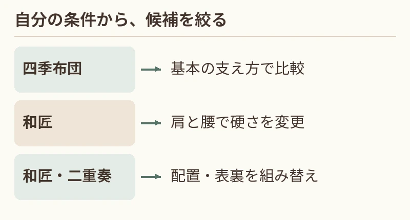 四季布団:基本の支え方で比較。和匠:肩と腰で硬さを変更。和匠・二重奏:配置・表裏を組み替え
