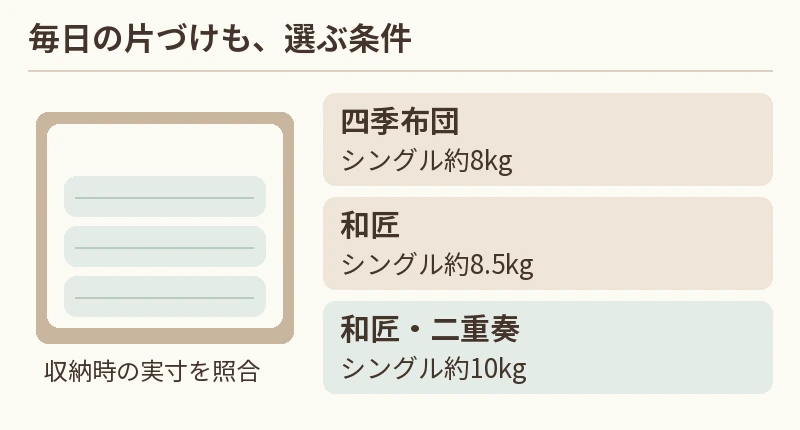 四季布団:シングル約8kg。和匠:シングル約8.5kg。和匠・二重奏:シングル約10kg