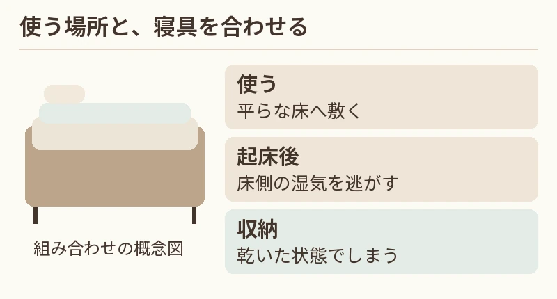 使う:平らな床へ敷く。起床後:床側の湿気を逃がす。収納:乾いた状態でしまう