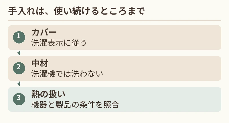 カバー:洗濯表示に従う。中材:洗濯機では洗わない。熱の扱い:機器と製品の条件を照合