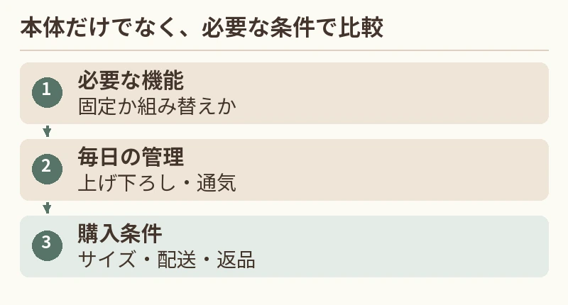 必要な機能:固定か組み替えか。毎日の管理:上げ下ろし・通気。購入条件:サイズ・配送・返品