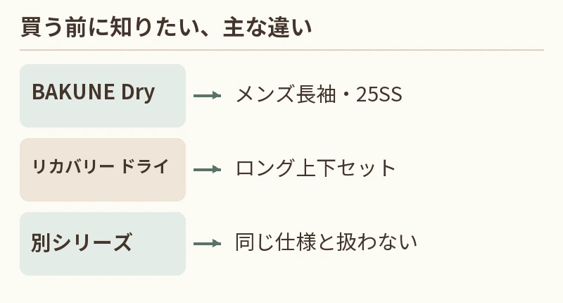 BAKUNE Dry:メンズ長袖・25SS。リカバリー ドライ:ロング上下セット。別シリーズ:同じ仕様と扱わない