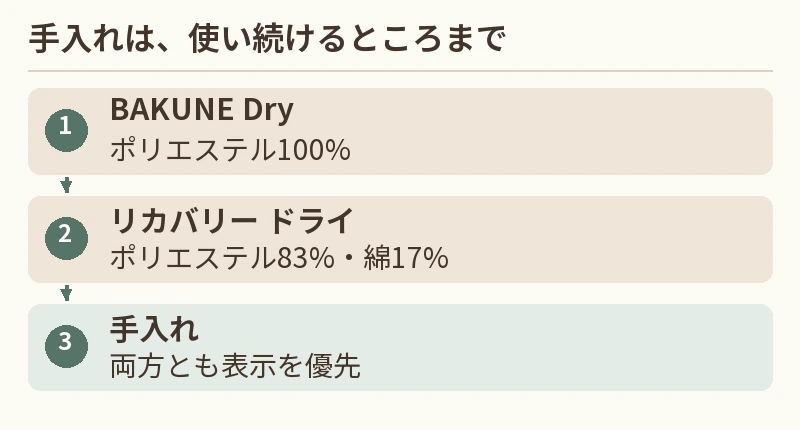 BAKUNE Dry:ポリエステル100%。リカバリー ドライ:ポリエステル83%・綿17%。手入れ:両方とも表示を優先