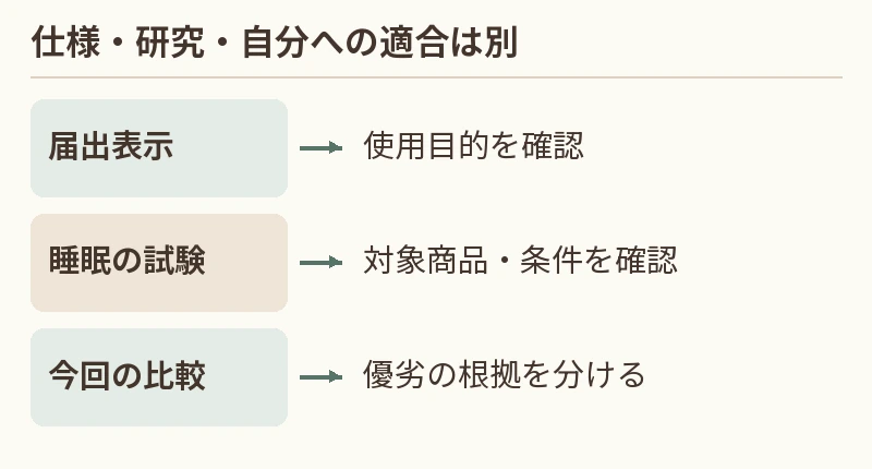 届出表示:使用目的を確認。睡眠の試験:対象商品・条件を確認。今回の比較:優劣の根拠を分ける