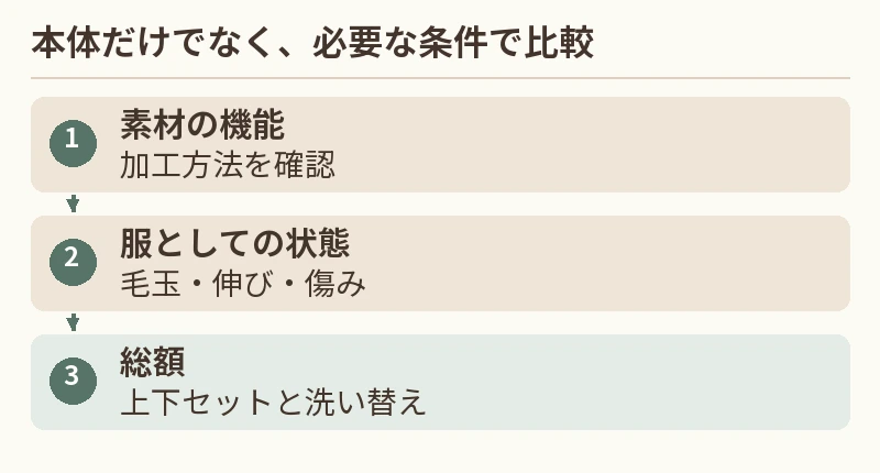 素材の機能:加工方法を確認。服としての状態:毛玉・伸び・傷み。総額:上下セットと洗い替え
