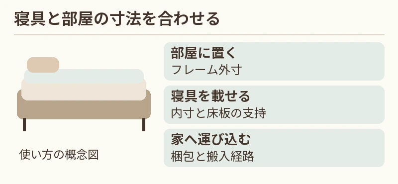 部屋に置く：フレーム外寸。寝具を載せる：内寸と床板の支持。家へ運び込む：梱包と搬入経路