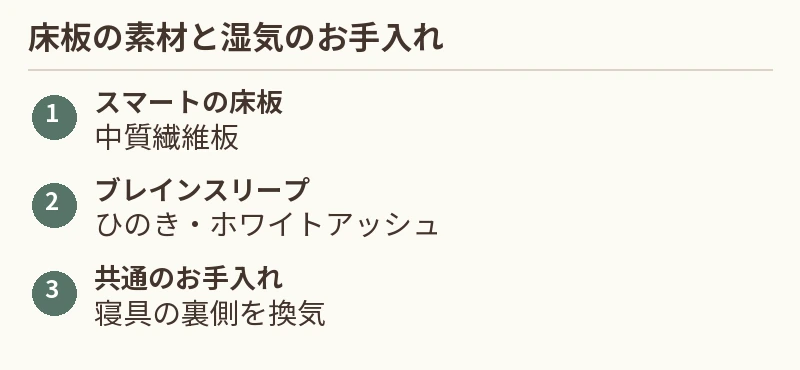 スマートの床板：中質繊維板。ブレインスリープ：ひのき・ホワイトアッシュ。共通のお手入れ：寝具の裏側を換気