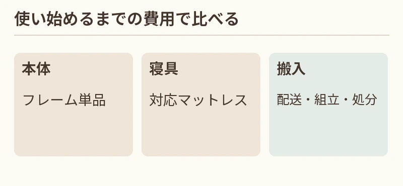 本体：フレーム単品。寝具：対応マットレス。搬入：配送・組立・処分