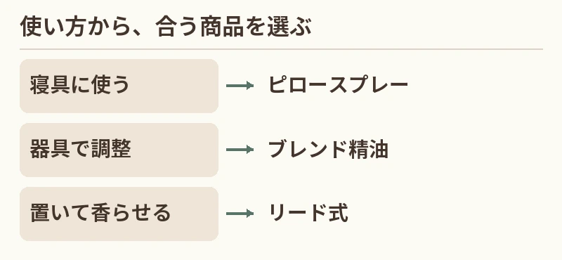 寝具に使う:ピロースプレー。器具で調整:ブレンド精油。置いて香らせる:リード式