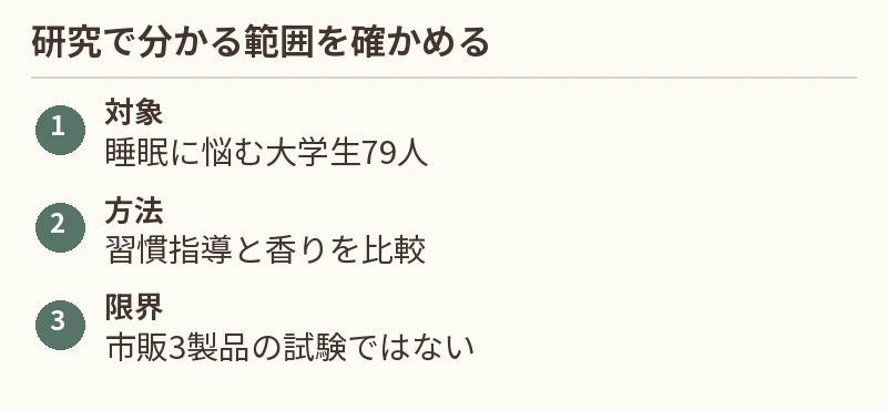 対象:睡眠に悩む大学生79人。方法:習慣指導と香りを比較。限界:市販3製品の試験ではない