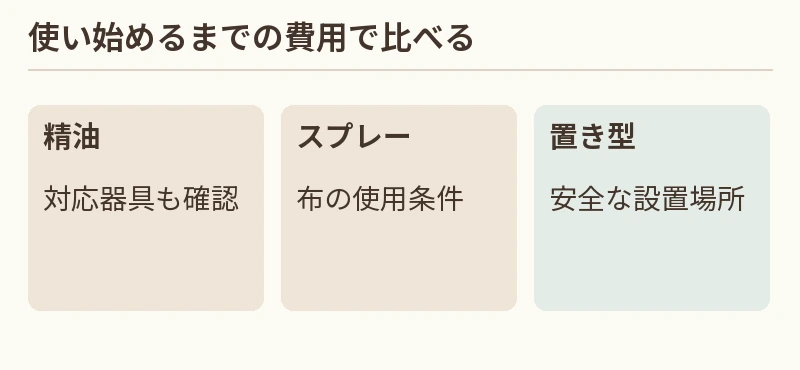 精油:対応器具も確認。スプレー:布の使用条件。置き型:安全な設置場所