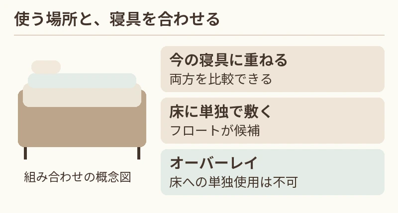 今の寝具に重ねる：両方を比較できる。床に単独で敷く：フロートが候補。オーバーレイ：床への単独使用は不可