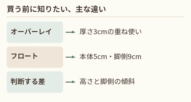 オーバーレイ：厚さ3cmの重ね使い。フロート：本体5cm・脚側9cm。判断する差：高さと脚側の傾斜