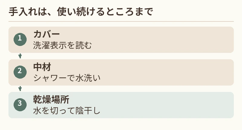 カバー：洗濯表示を読む。中材：シャワーで水洗い。乾燥場所：水を切って陰干し