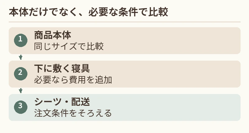 商品本体：同じサイズで比較。下に敷く寝具：必要なら費用を追加。シーツ・配送：注文条件をそろえる